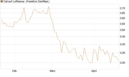 Call auf Lufthansa [Vontobel] Chart