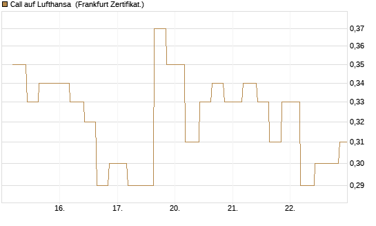 Call auf Lufthansa [Vontobel] Chart