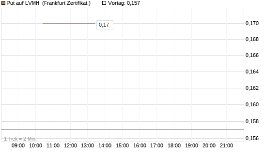 Put auf LVMH [Vontobel] Chart