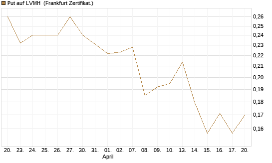 Put auf LVMH [Vontobel] Chart