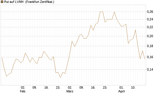 Put auf LVMH [Vontobel] Chart