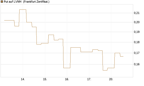 Put auf LVMH [Vontobel] Chart