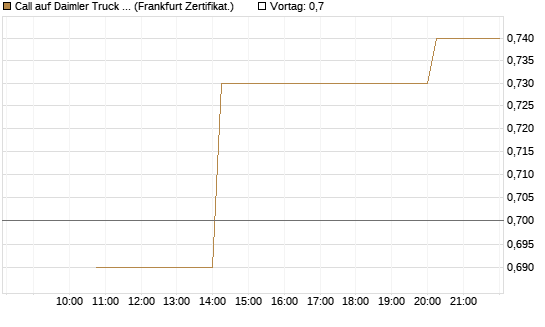 Call auf Daimler Truck Holding [Vontobel] Chart