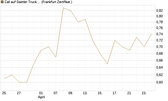 Call auf Daimler Truck Holding [Vontobel] Chart