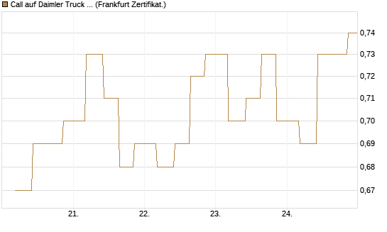 Call auf Daimler Truck Holding [Vontobel] Chart