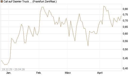 Call auf Daimler Truck Holding [Vontobel] Chart