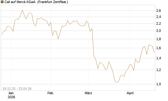 Call auf Merck KGaA [Vontobel] Chart