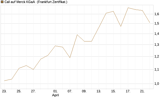 Call auf Merck KGaA [Vontobel] Chart