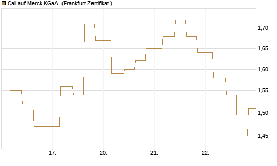 Call auf Merck KGaA [Vontobel] Chart