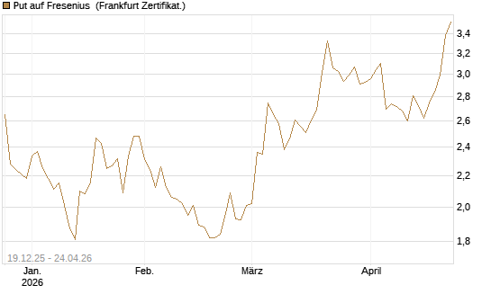 Put auf Fresenius [Vontobel] Chart