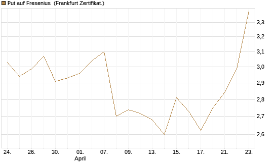 Put auf Fresenius [Vontobel] Chart