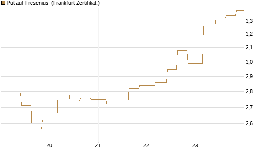Put auf Fresenius [Vontobel] Chart