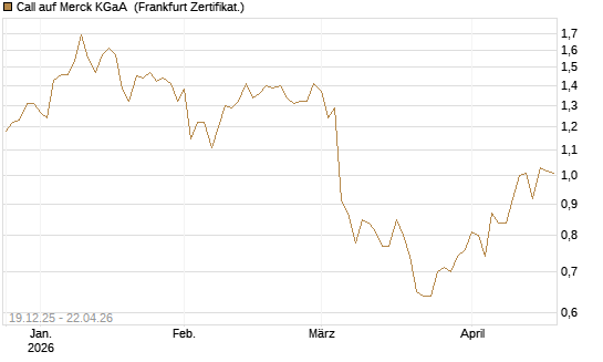 Call auf Merck KGaA [Vontobel] Chart