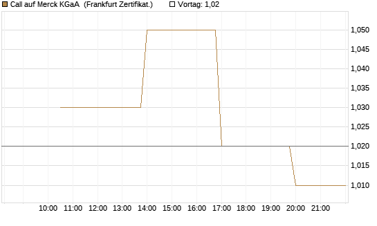 Call auf Merck KGaA [Vontobel] Chart