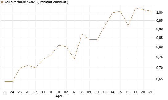 Call auf Merck KGaA [Vontobel] Chart