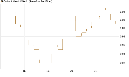 Call auf Merck KGaA [Vontobel] Chart