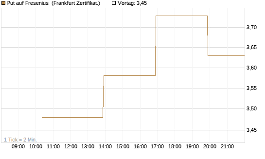 Put auf Fresenius [Vontobel] Chart