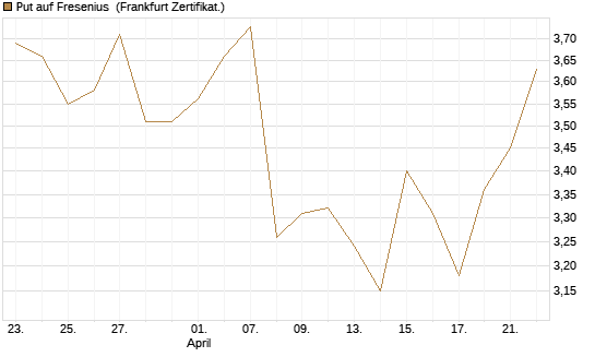 Put auf Fresenius [Vontobel] Chart