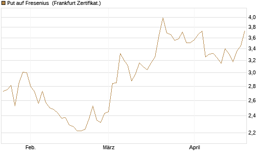 Put auf Fresenius [Vontobel] Chart