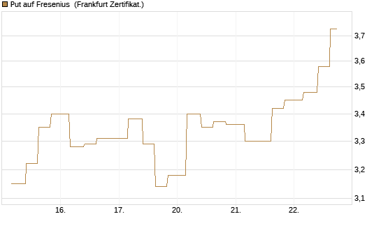 Put auf Fresenius [Vontobel] Chart