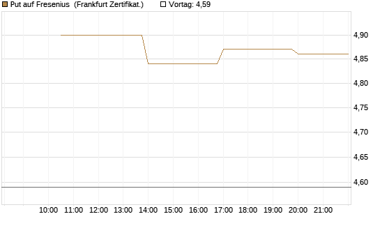 Put auf Fresenius [Vontobel] Chart