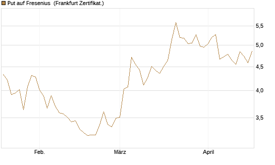 Put auf Fresenius [Vontobel] Chart