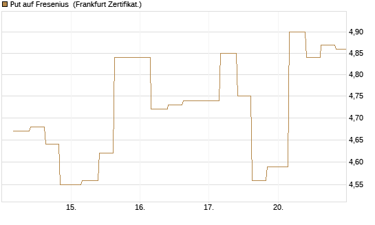 Put auf Fresenius [Vontobel] Chart