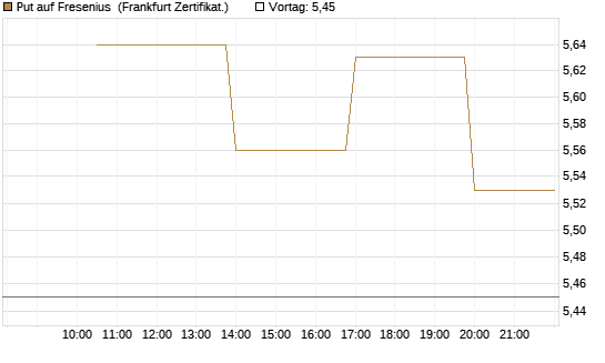 Put auf Fresenius [Vontobel] Chart