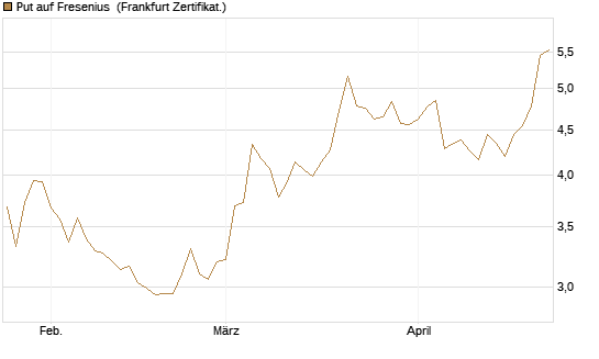 Put auf Fresenius [Vontobel] Chart