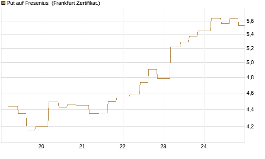 Put auf Fresenius [Vontobel] Chart