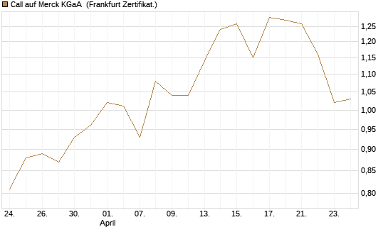 Call auf Merck KGaA [Vontobel] Chart
