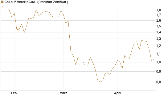 Call auf Merck KGaA [Vontobel] Chart
