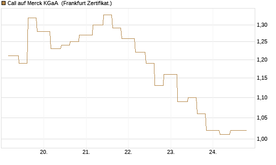 Call auf Merck KGaA [Vontobel] Chart