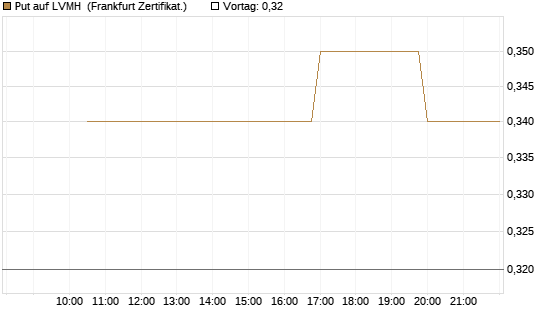 Put auf LVMH [Vontobel] Chart