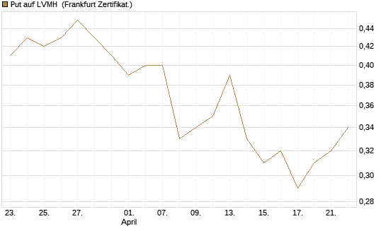 Put auf LVMH [Vontobel] Chart