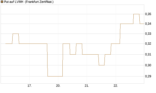 Put auf LVMH [Vontobel] Chart
