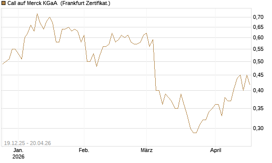 Call auf Merck KGaA [Vontobel] Chart