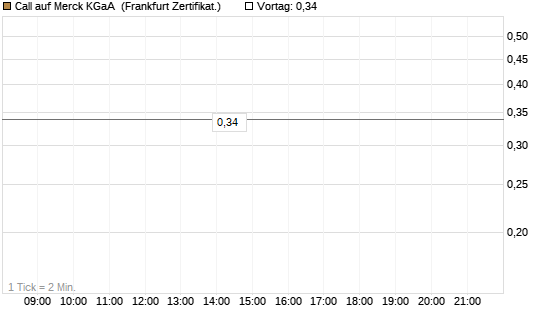 Call auf Merck KGaA [Vontobel] Chart