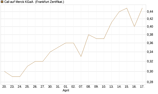 Call auf Merck KGaA [Vontobel] Chart