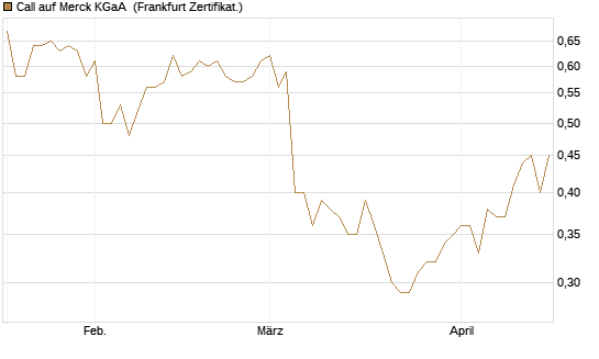 Call auf Merck KGaA [Vontobel] Chart
