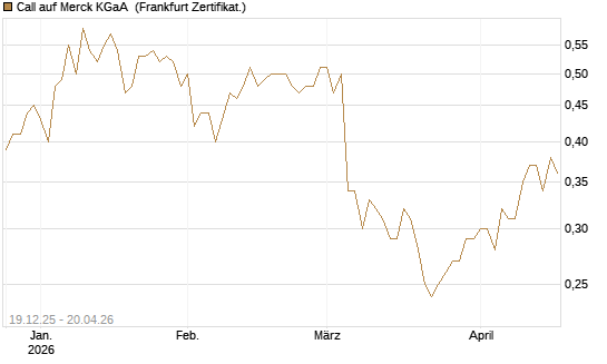 Call auf Merck KGaA [Vontobel] Chart