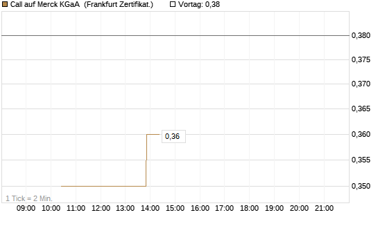 Call auf Merck KGaA [Vontobel] Chart