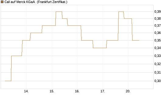 Call auf Merck KGaA [Vontobel] Chart