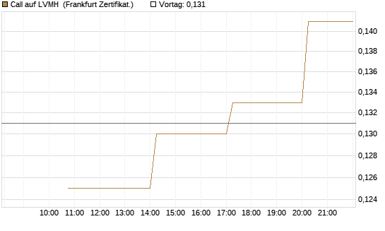 Call auf LVMH [Vontobel] Chart