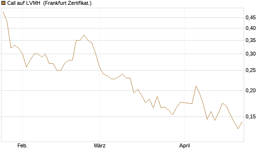 Call auf LVMH [Vontobel] Chart