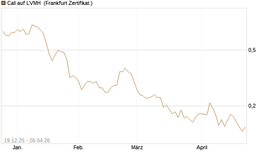 Call auf LVMH [Vontobel] Chart
