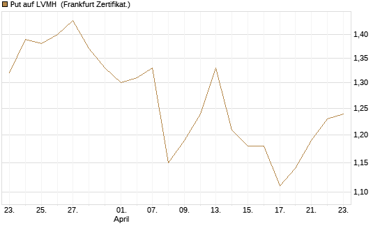 Put auf LVMH [Vontobel] Chart
