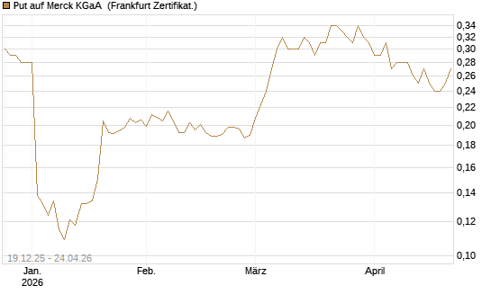Put auf Merck KGaA [Vontobel] Chart