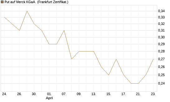 Put auf Merck KGaA [Vontobel] Chart