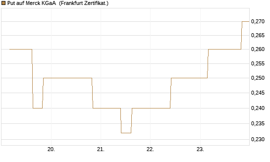 Put auf Merck KGaA [Vontobel] Chart